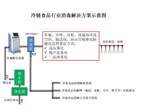 冷链消毒解决方案